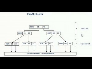 Introduction to VSAM