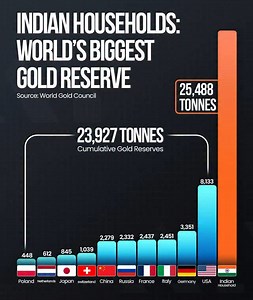 Indian Households Hold the World’s Largest Private Gold Reserve 🇮🇳 📌Indian households own 25,488 tonnes of gold 🥇, making them the world’s largest private holders of gold reserves. 📌This figure surpasses the cumulative reserves of the world’s top central banks 🌏. Comparison with Top Countries’ Gold Reserves 🏦🌐 📌USA (8,133 tonnes) 🇺🇸, Germany (3,351 tonnes) 🇩🇪, Italy (2,451 tonnes) 🇮🇹, France (2,437 tonnes) 🇫🇷 📌Other major gold-holding nations: Russia 🇷🇺, China 🇨🇳, Switzerla