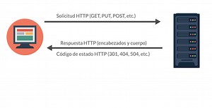 Códigos de estado HTTP explicados - SiteGround KB