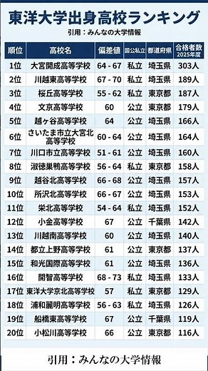 東洋大学出身高校ランキング #勉強垢 #東洋大学 引用：みんなの大学情報
