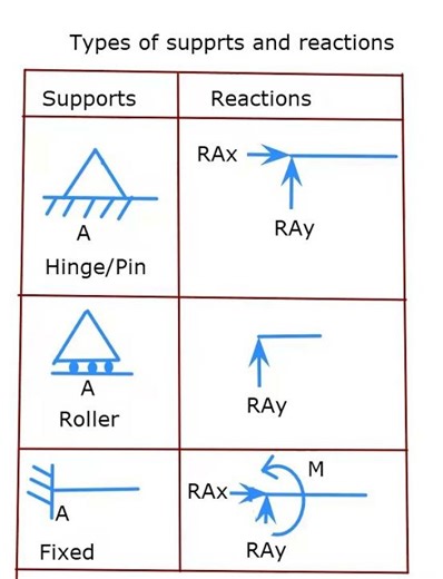 Types of supports and reactions /Engineering Mechanics