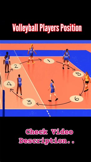 73K views · 582 reactions | Example of a full rotation: 1. Back right player serves and moves to middle back. 2. Right front player moves to back right. 3. Front middle player moves to right front. 4. Front left player moves to middle front. 5. Back left player moves to front left. 6. Middle back player moves to back left. #volleyball #volleyballplayer #followers | Learn Volleyball | Facebook