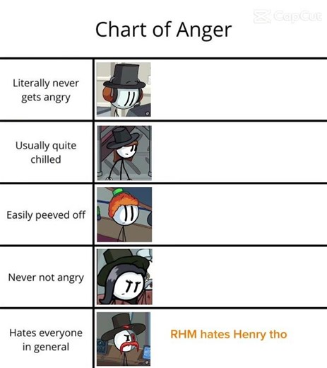 Levels of Anger