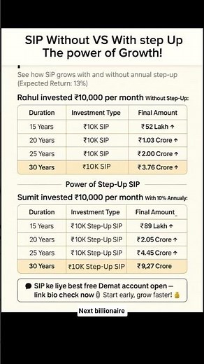 Rahul vs Sumit: Same ₹10,000 SIP… Shocking Difference!