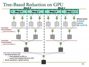 Heterogeneous Systems Course: Meeting 6: Parallel Patterns: Reduction (Fall 2021)