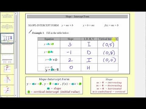 Determining the Slope and Intercepts of a Line in Slope-Intercept Form (L10.4A)