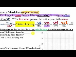 Elasticity 1: Introduction, Price Elasticity of Demand (Full Lecture)