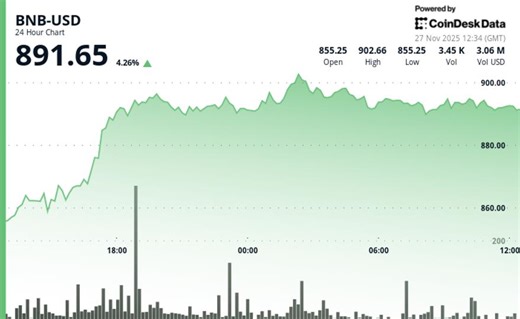 为什么今天BNB上涨？BNB在链上活动下滑的情况下维持在900美元以下