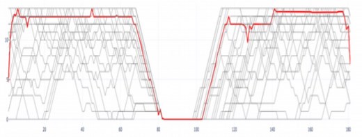 Studying Long-Term User Behaviour Using Dynamic Time Warping for Customer Retention | Proceedings of the Fifteenth ACM International Conference on Web Search and Data Mining