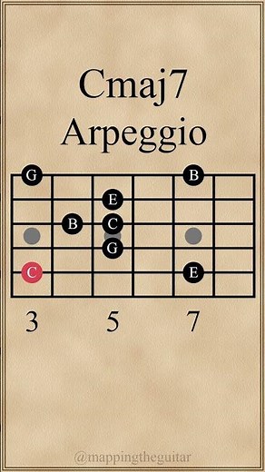 C Major 7th Arpeggio | 5th String Root #guitarlesson
