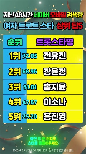 지난 48시간동안 네이버🔍모바일 검색량 가장🔥많은 여자 트로트가수 순위 TOP5🏆