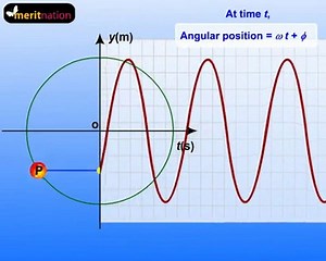 Uniform Circular Motion @ Meritnation
