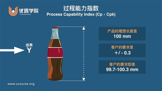 优思学院｜过程能力指数CP和CPK是什么？-六西格玛培训课程