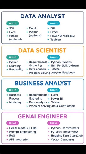 Prashant Kumar on Instagram: "🎯 Data Roles Explained: Analyst vs Scientist vs Business Analyst vs GenAI Engineer Confused about different data & AI career paths? This short video breaks down the skills, tools, and focus areas of: 📊 Data Analyst – Turning raw data into insights 🤖 Data Scientist – Building models & predictions 📈 Business Analyst – Bridging business & data 🧠 GenAI Engineer – Building LLM-powered AI systems Whether you’re starting your career or upskilling for the future, this 