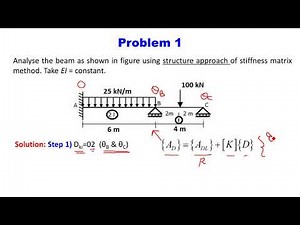 Lect:31-Stiffness Matrix Method