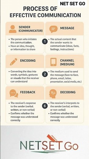 Process of Communication | Steps, Elements & Flow Explained