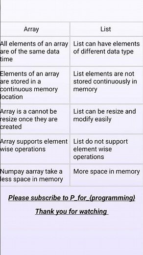 difference between Array and List | array | List