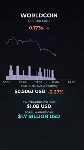 WORLDCOIN Spikes: 0.781x Volume-to-MCap