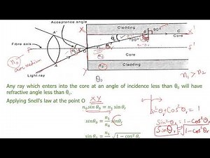 Numerical Aperture and Acceptance angle of an optical fibre/Unit I/Dr.R.Ranjani