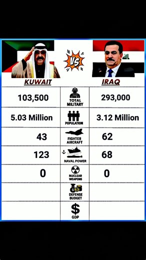 Kuwait vs Iraq | Military Comparison #Shorts