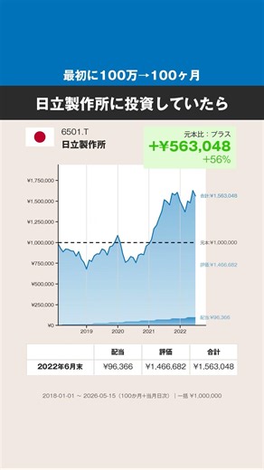 【最初に100万円→100ヶ月】日立製作所、どうなった？ #株式 #投資 #日本株 #日立製作所