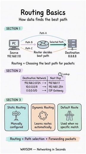 Routing Basics Explained in 60 Seconds | Computer Networks