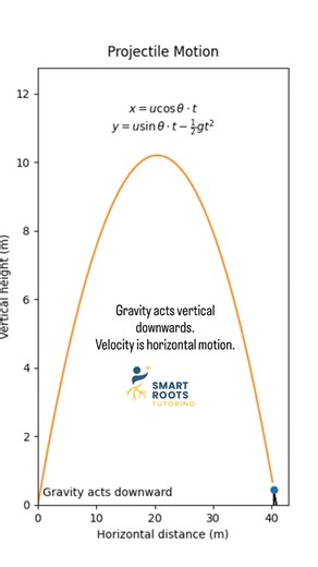 Smart Roots Tutoring on Instagram: "One throw. Two motions. One perfect curve. 🎯 Projectile motion explained in 30 seconds! #smartrootstutoring #hsc2026 #physicsexplained #hscphysics #fypage"