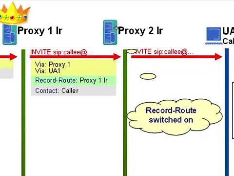 Sip Servers and Services | Session Initiation Protocol | Lesson#4 part2