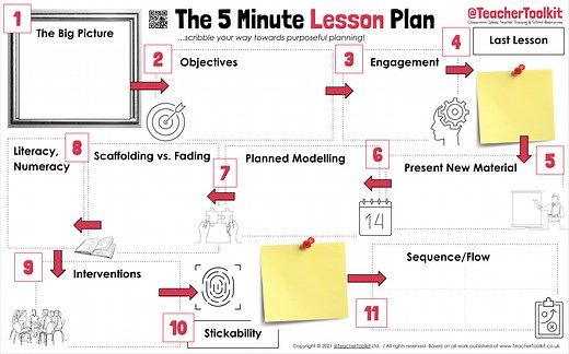 Good ideas stand the test of time! >> The 5 Minute Lesson Plan WITHOUT the use of AI, supports cognitive planning for learning.
