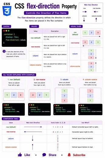 CSS Flex Direction Explained 🧭 #shorts #css #flexdirection #flexbox #frontend #cssshorts