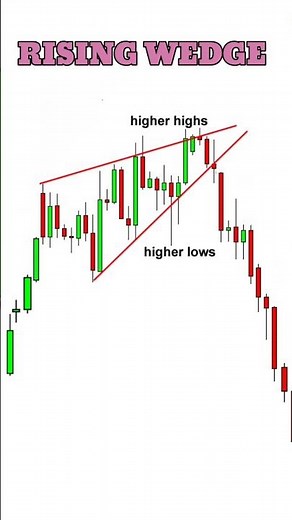 How To Trade Rising Wedge Pattern #trading #stockmarket #shorts