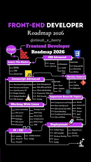 Frontend Developer Roadmap 2026 (From Zero to Job)|#shorts #frontenddevelopment
