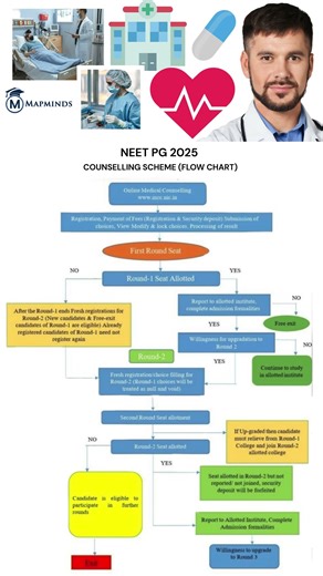 NEET PG 2025 Counselling Flow Chart | Stepwise Process Simplified