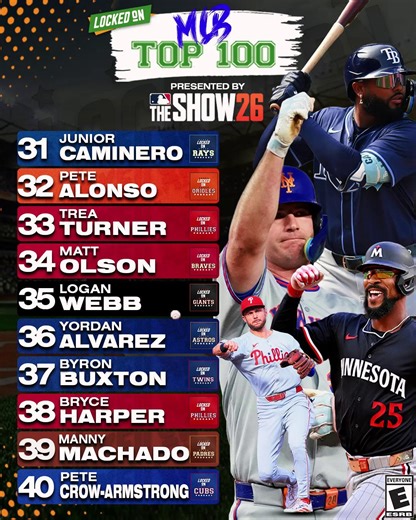 ⚾ Locked On MLB Top 100 ⚾ 31. Junior Caminero 32. Pete Alonso 33. Trea Turner 34. Matt Olson 35. Logan Webb 36. Yordan Alvarez 37. Byron Buxton 38. Bryce Harper 39. Manny Machado 40. Pete Crow-Armstrong Presented by @mlbtheshow #mlb #juniorcaminero #petealonso #treaturner