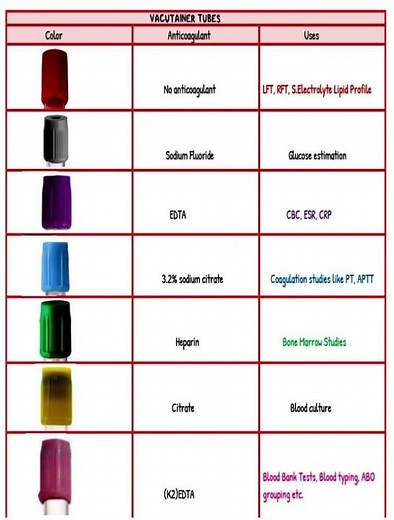 Vacutainer Tubes (blood collection tubes): Types and Uses