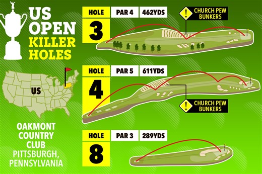 Three killer holes at Oakmont including one that cost Tiger Woods a US Open