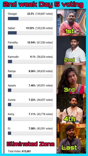 வெளியேறுவது யார் ? Bigg boss 9 Tamil | Bigg Boss tamil Season 9 | Elimination | Dr Diwagar #bbtamil