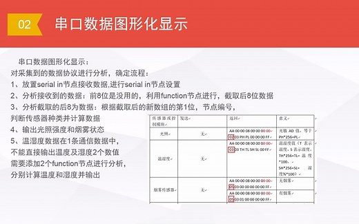 Node-red 串口图形化