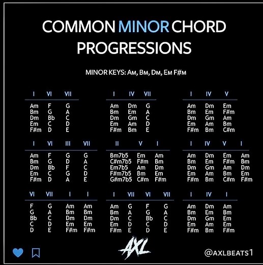 6.8K views · 53 reactions | Common minor chords progressions | Vicpiano | Facebook