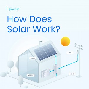 Ever wondered how solar power works? 🌞 Solar panels capture sunlight and transform it into electricity using silicon cells. This DC energy is then converted into AC by the inverter and used to power homes, all from the energy of the sun. Making the switch to solar is simple, offering you clean energy for a sustainable future. | Powur