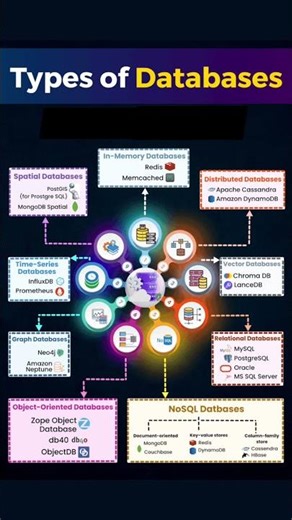 Types of database game changers #programming #database #developer #softwareengineering