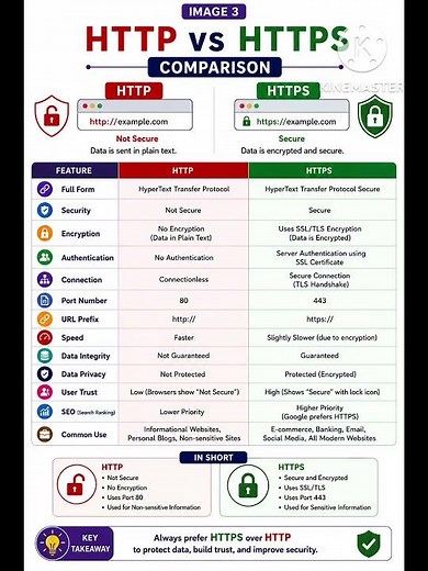 HTTP vs HTTPS Explained | Internet Protocols Simplified