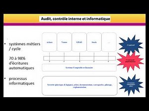 Audit, contrôle interne et informatique.