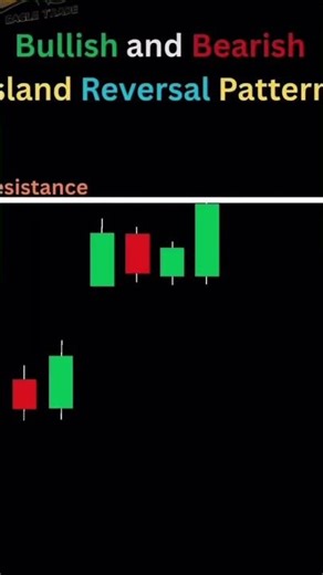 Study the candle patterns.