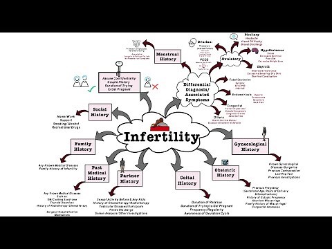 Infertility - OSCE