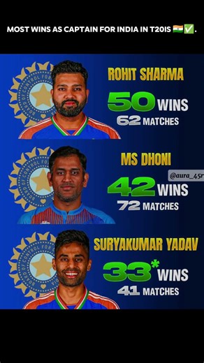 most T20 matches win 💀🤯.