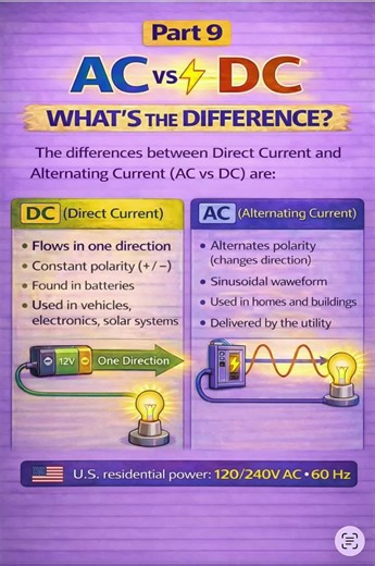 Part 9: AC vs DC – What’s the Difference? There are two types of electrical current: 🔋 DC (Direct Current) • Flows in one direction • Found in batteries • Used in vehicles, electronics, solar systems 🔌 AC (Alternating Current) • Changes direction back and forth • Used in homes and buildings • Delivered by the utility company In the United States, standard residential power is: 120/240 volts AC at 60 Hz DC is steady and constant. AC reverses direction 60 times per second. Both follow the same e