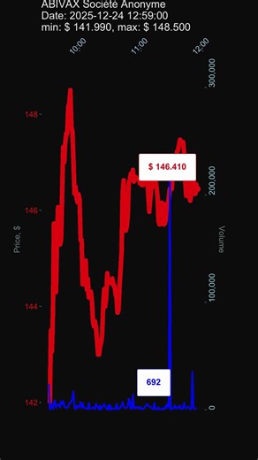 ABVX, ABIVAX Société Anonyme, 2025-12-24, stock prices dynamics, stock of the day