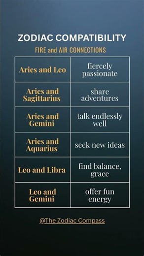 What Happens When Fire Meets Air? Exploring Zodiac Connections! #shorts #ZodicComatibility #viral