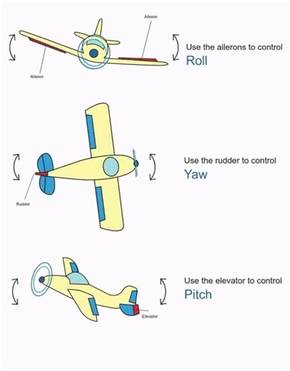 Roll, Pitch & Yaw Explained in 12 Seconds ✈️🤯 See Aircraft Magic Live! #shortsfeed #shorts #trending